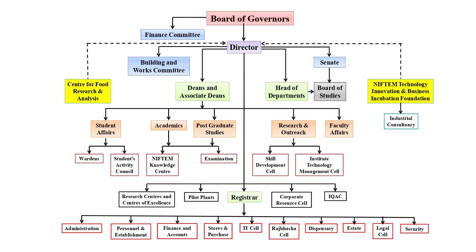 NIFTEM Organizational Structure
